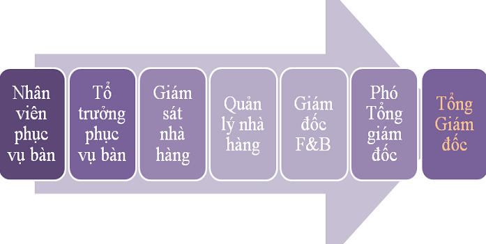 5 suy nghĩ sai lầm về nghề phục vụ nhà hàng