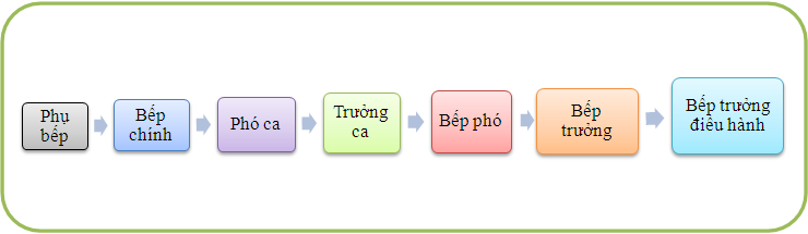 5 tác nhân khiến bạn mãi giậm chân tại chỗ trong nghề đầu bếp