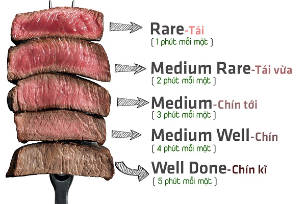 check steak qua kí hiệu bàn tay
