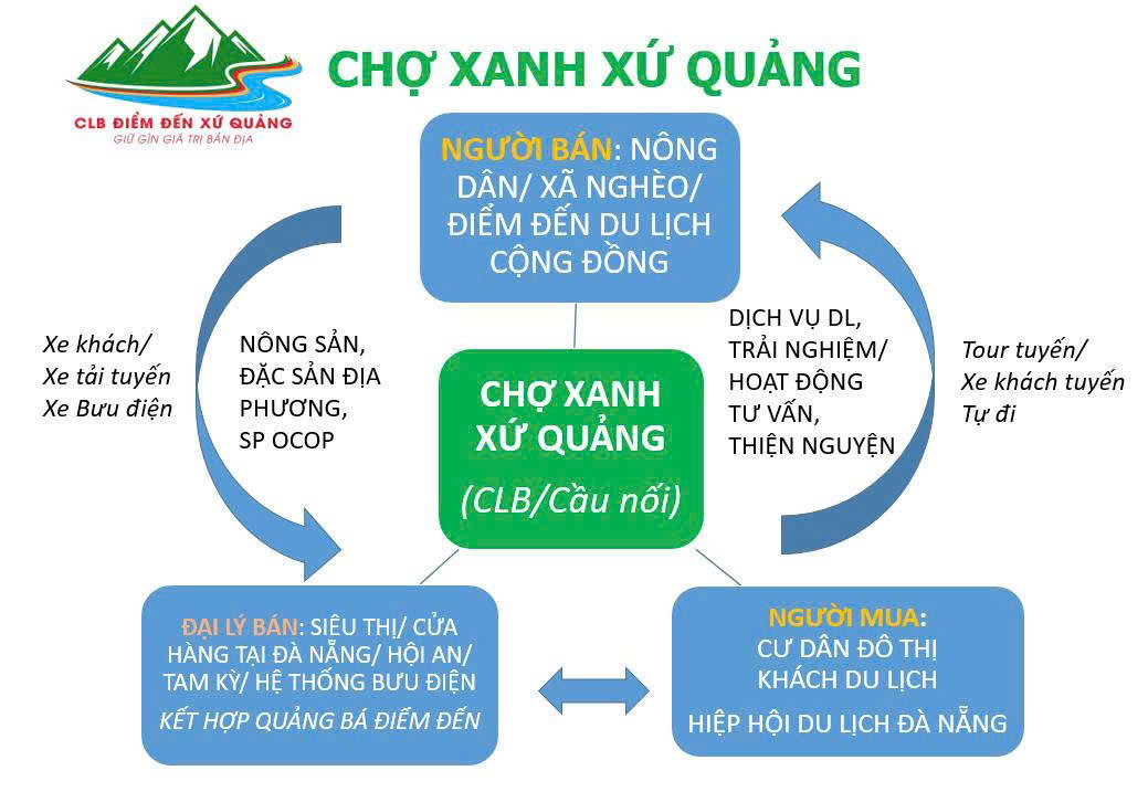 chợ xanh xứ quảng - khi nông sản không chỉ để bán mà còn kể chuyện E28bet casino phiên bản mới bền vững