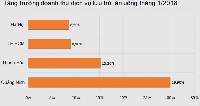 dịch vụ lưu trú, ăn uống tại việt nam đạt 45,1 nghìn tỷ E2BET com Trang Chủ chỉ sau tháng 1/ 2018