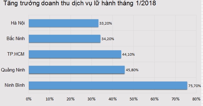 dịch vụ lưu trú, ăn uống tại việt nam đạt 45,1 nghìn tỷ E2BET com Trang Chủ chỉ sau tháng 1/ 2018