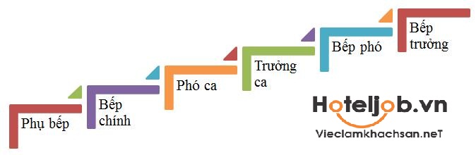 làm bao lâu mới lên bếp trưởng