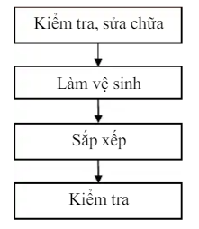 quy trình chuẩn bị buồng đón khách và tiêu chuẩn chi tiết