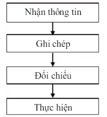 quy trình chuẩn bị buồng đón khách và tiêu chuẩn chi tiết