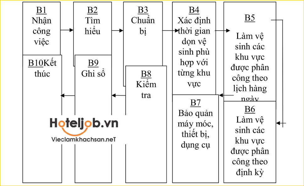 sơ đồ quy trình Tải app E2BET ngay hôm nay của tổ vscc và chi tiết 10 bước E2bet tỷ lệ kèo World Cup 2026 cần hoàn thành