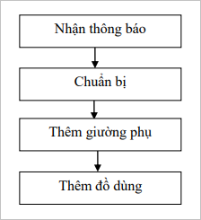 quy trình thêm extra bed vào phòng cho khách