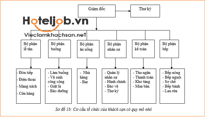 sơ đồ cơ cấu tổ chức nhân sự Trang Chủ Cổng Game Cá Cược Uy Tín E2 BET theo quy mô