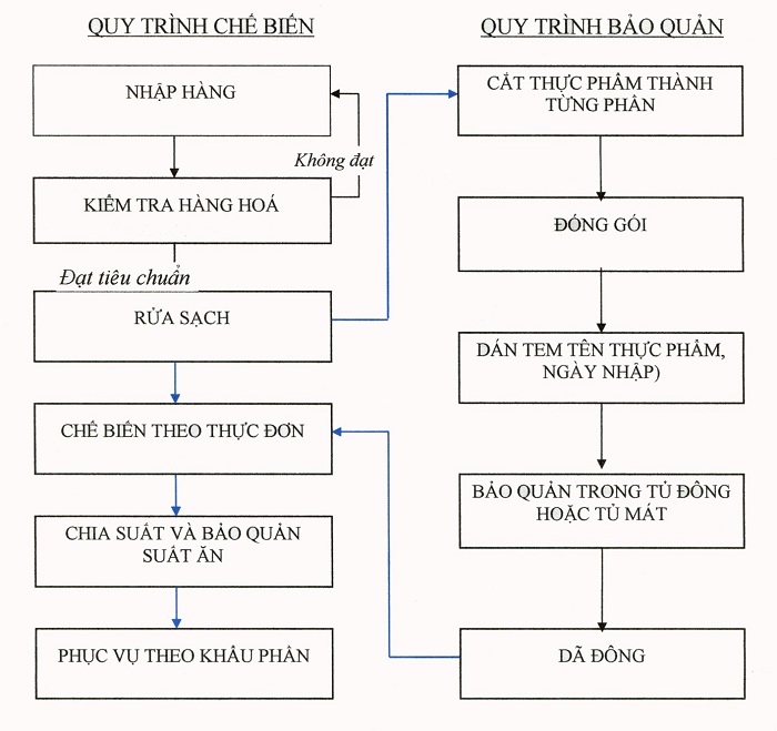 Sơ đồ quy trình chế biến và bảo quản thức ăn trong bộ phận Bếp