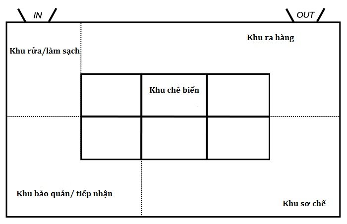 tìm hiểu cách bố trí bếp nhà hàng