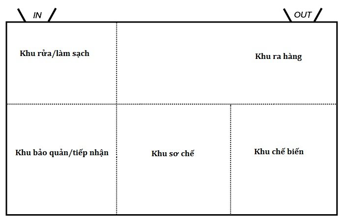 tìm hiểu cách bố trí bếp nhà hàng