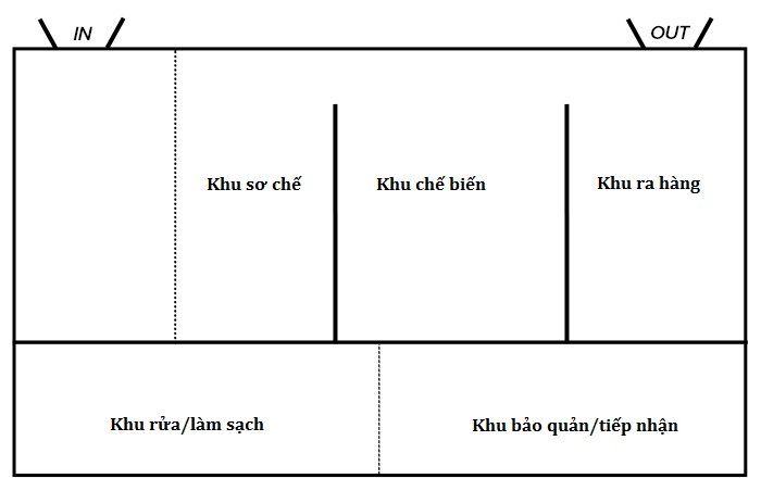 tìm hiểu cách bố trí bếp nhà hàng