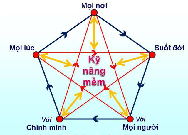 11 kỹ năng mềm cho nhà quản lý (kỳ 3)