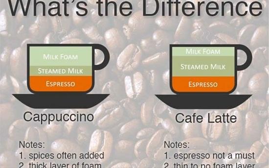Sự khác biệt về kỹ thuật tạo bọt sữa dùng cho Cappuccino và Latte không phải Barista nào cũng biết