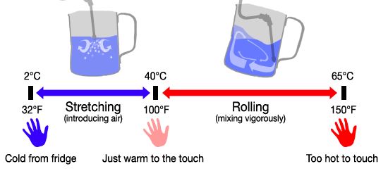 Sự khác biệt về kỹ thuật tạo bọt sữa dùng cho Cappuccino và Latte không phải Barista nào cũng biết