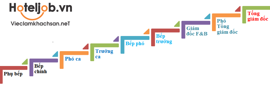7 Suy nghĩ sai lầm về nghề đầu bếp