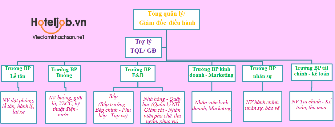 sơ đồ cơ cấu tổ chức Trang Chủ Cổng Game Cá Cược Uy Tín E2 BET 3 sao