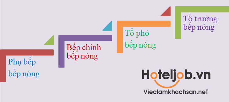 Bếp nóng là gì