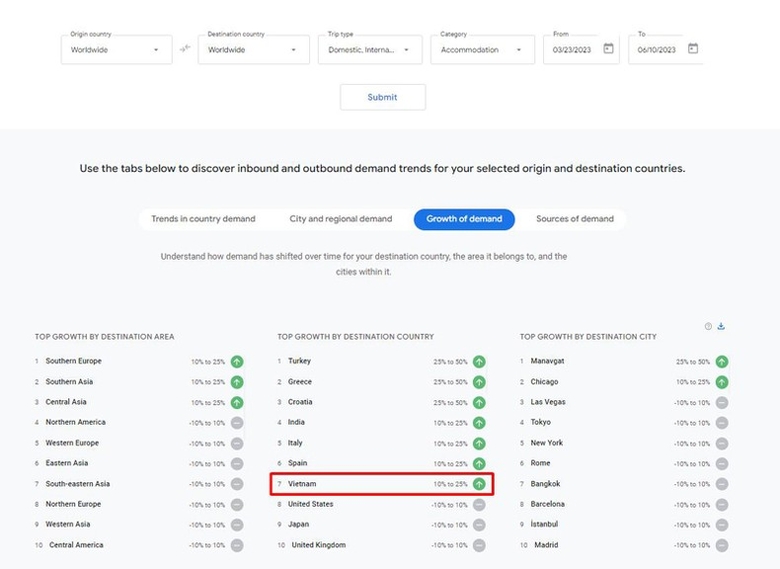 Việt Nam góp tên trong top 10 điểm đến tăng trưởng cao nhất trên thế giới