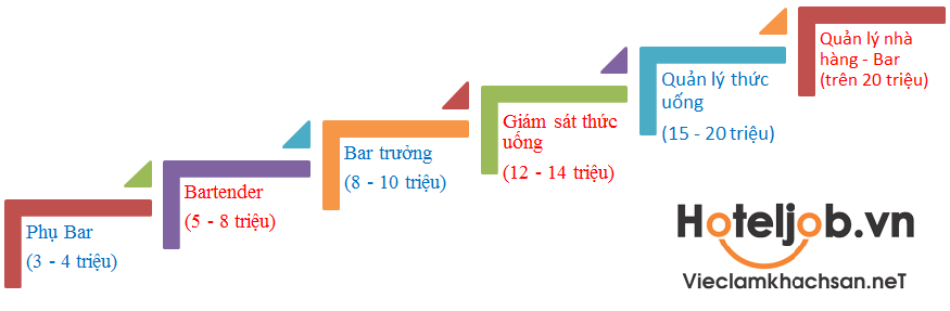 7 suy nghĩ sai lầm về nghề bartender