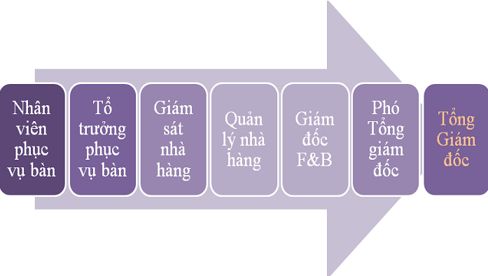 làm thế nào để nhân viên phục vụ nhà hàng thăng tiến nhanh