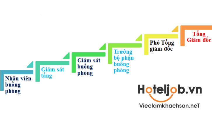 làm thế nào để nhanh thăng tiến trong nghề buồng phòng