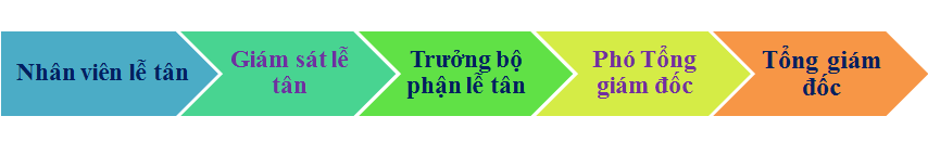 làm thế nào để nhanh thăng tiến trong nghề Trang E2BET.COM #1 Việt Nam